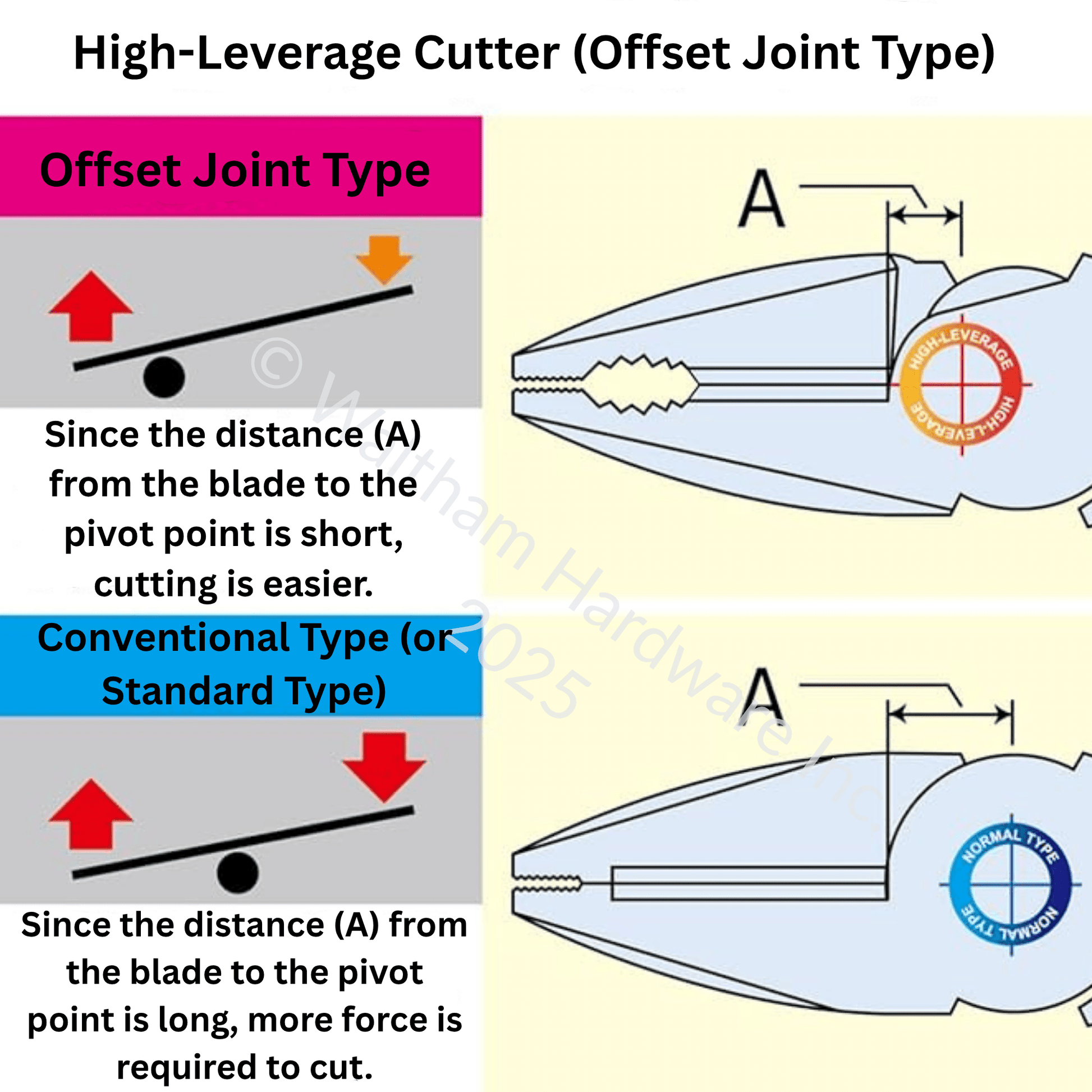 Reinforced joint design on Fujiya 3000N pliers – engineered for power and control